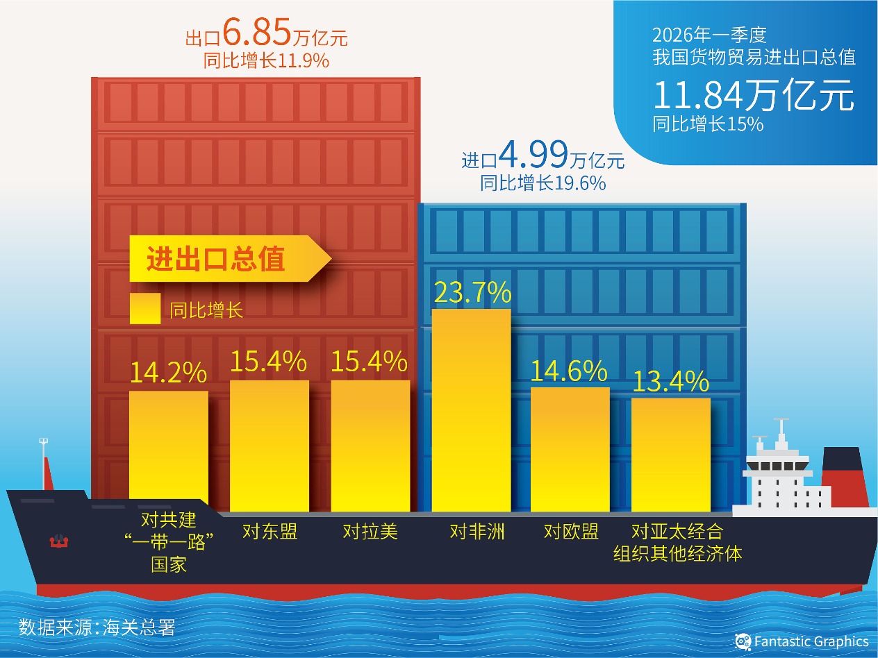 一季度外贸起势有力 高水平对外开放持续释放发展动能