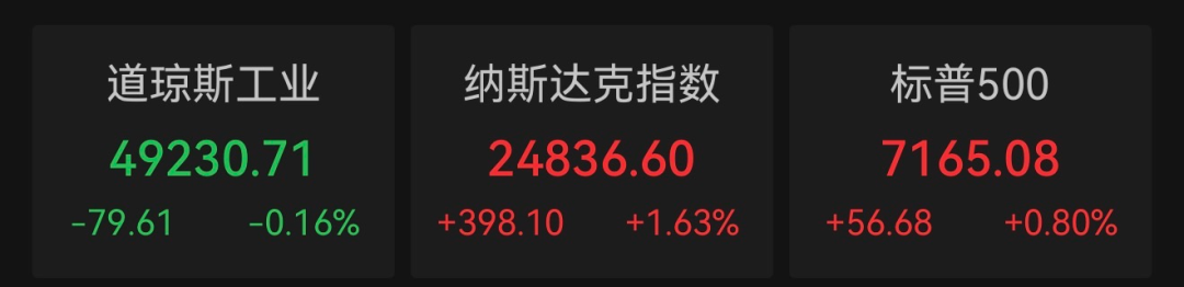 科技股狂欢！英特尔大涨23%