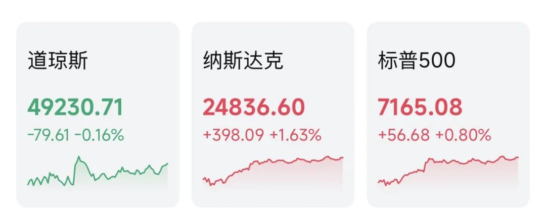 芯片股，集体大涨！又生变数？伊朗外长抵达巴基斯坦，暂无与美方会谈日程；白宫：特朗普特使周六赴巴基斯坦，万斯将在国内待命