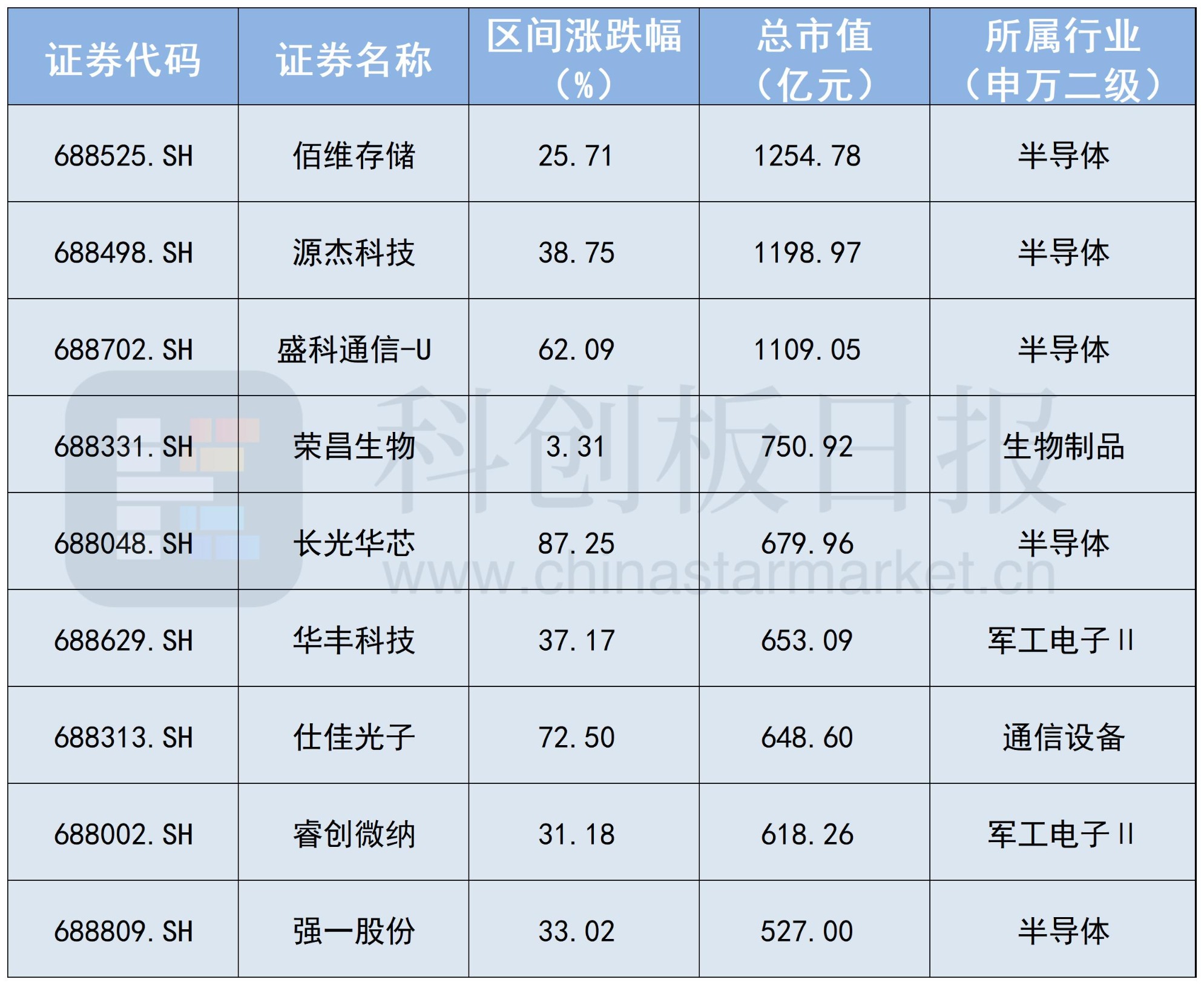 科创板4月行情火热：47只个股创新高 光通信板块表现抢眼