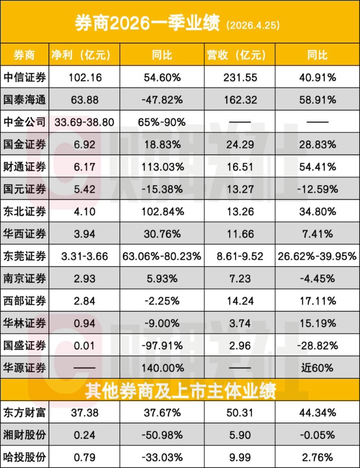 首批17家券商季报出炉 业绩温差加大 中信百亿净利是12家中小券商总和3倍