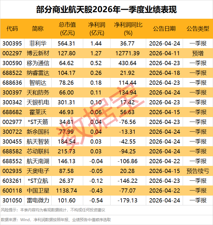 航天日重磅发布 标准化建设来了！17只概念股一季度业绩出炉