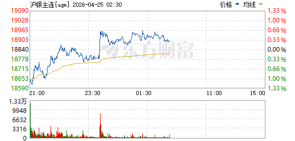 沪银主力合约日内大跌4%