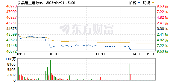 多晶硅主力合约触及跌停 跌幅为9%