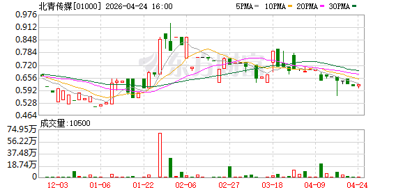 北青传媒：2025年亏损7282.5万元