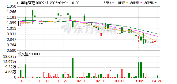 中国顺客隆：2025年亏损1697.6万元