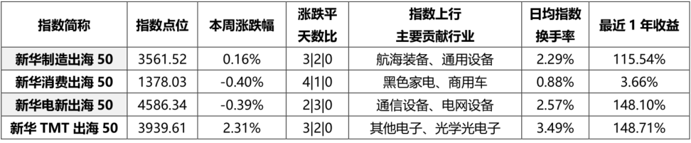 新华指数丨航海装备全产业链驶入“深蓝”，新华出海制造指数连续三周上扬