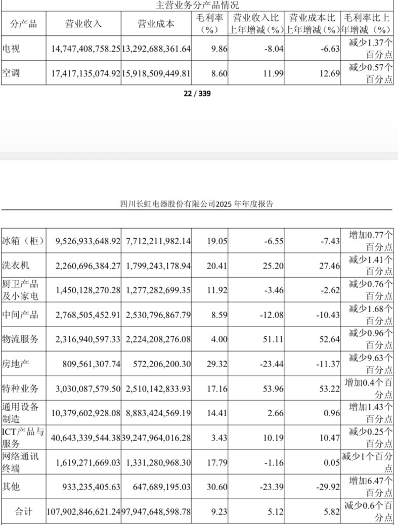 净利增长40%vs扣非暴跌78%：四川长虹毛利率创新低 电视冰箱都卖不动了