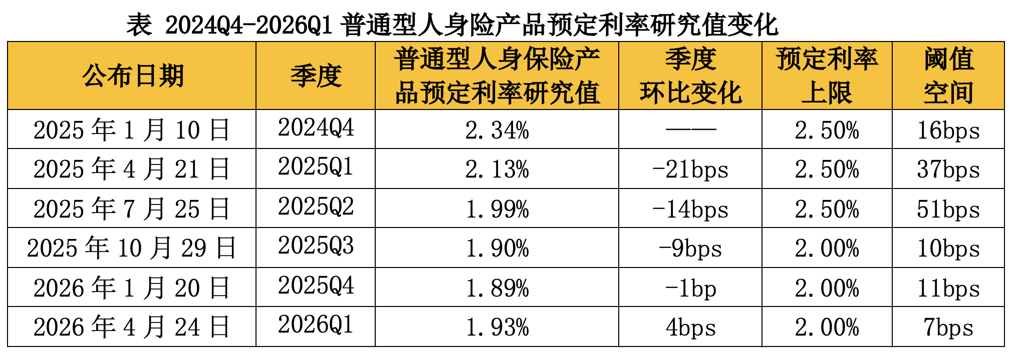 1.93%！最新保险预定利率研究值环比上调4BP 全年或难再现预定利率调整窗口
