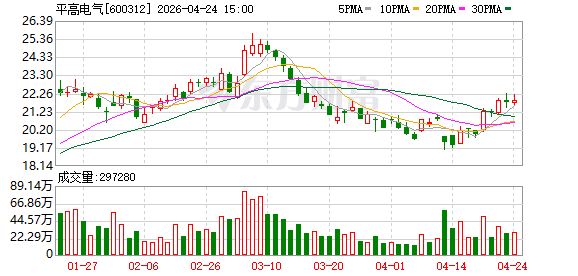 海外业务增26%！平高电气业绩会透露：将集中资源攻坚欧洲、中亚