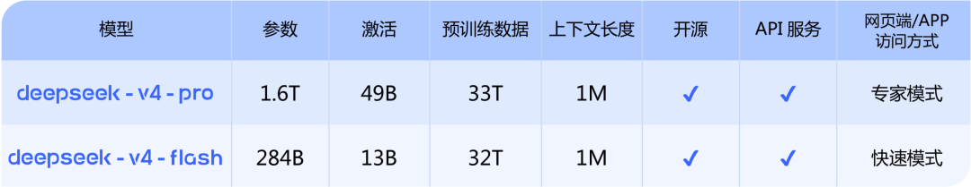 海外评测DeepSeek-V4：智能体任务排名开源第一 幻觉率上升 Token消耗大