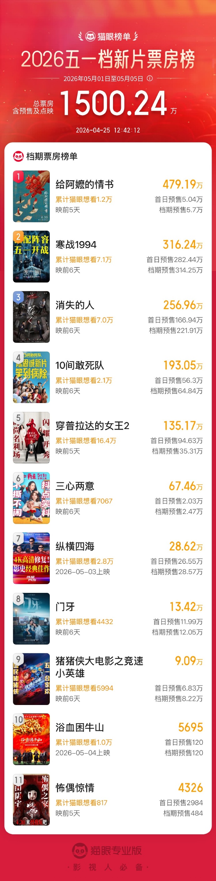 2026五一档新片预售票房破1500万