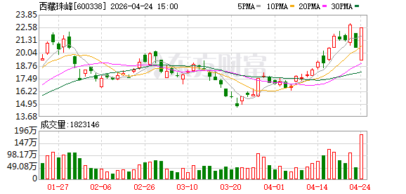 西藏珠峰拟以7000万美元出售部分盐湖资产