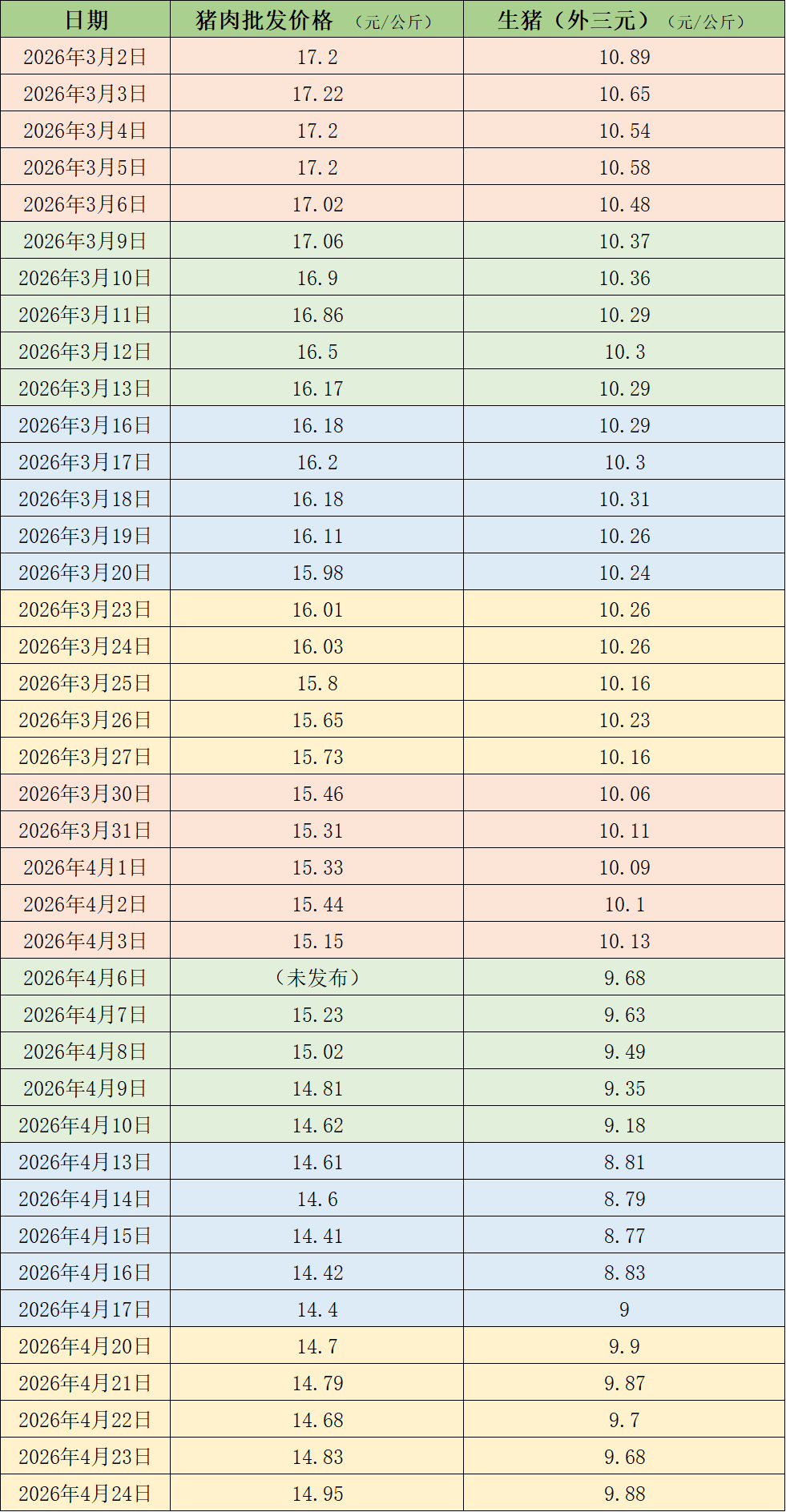 本周猪价反弹 机构称市场底部或已探明