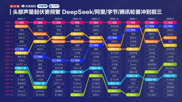 中国AI应用春季报告｜大厂外力量回升，行业加速分层