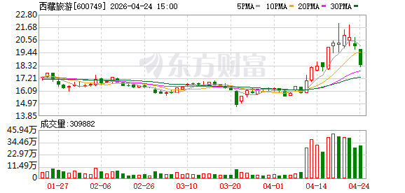 西藏旅游：入境游、香客接待业务增长突出 2025年实现利润2327万元