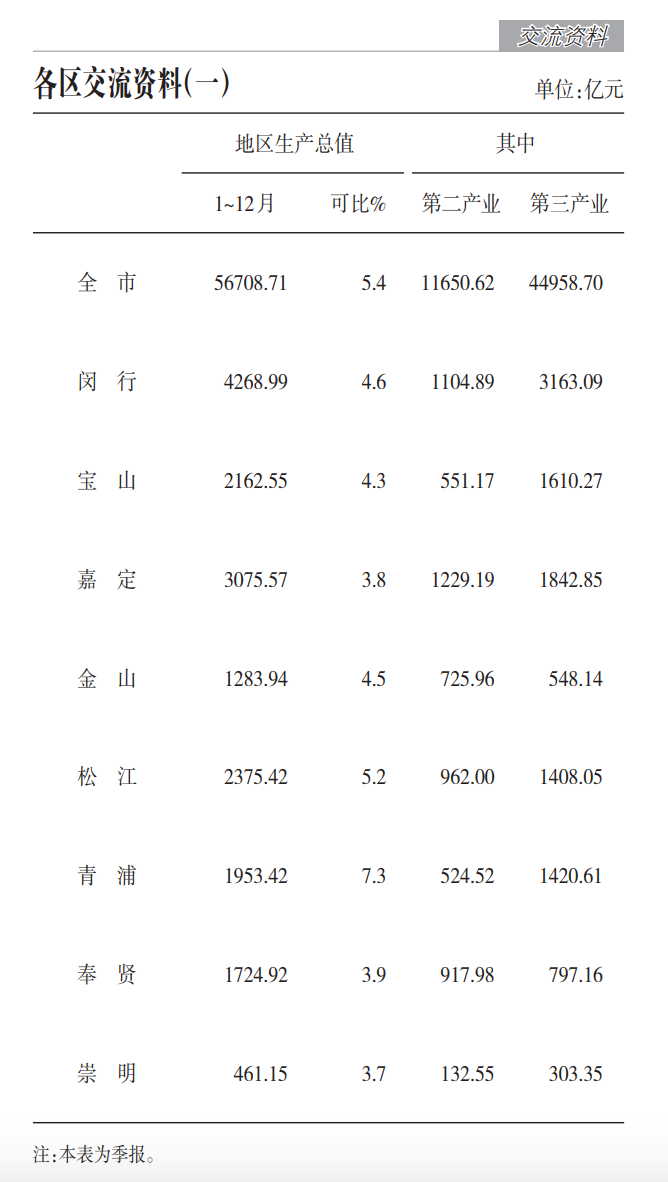 一季度工业投资增超20%，上海破题“制造业合理比重”