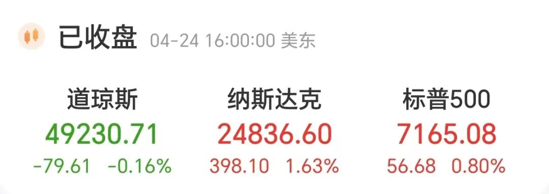 美伊大消息！爆拉近400点
