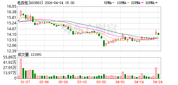 探访老百姓大药房线下门店：导航“老百姓”落地“草木良方”，万店巨头遭遇营收净利之困｜财报异动透视镜