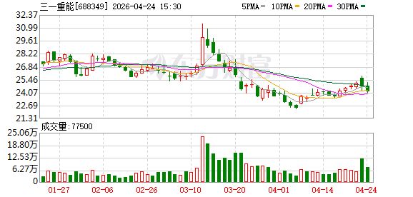 激进抢市场“吞恶果”，三一重能净利润创上市来新低｜ 财报异动透视镜