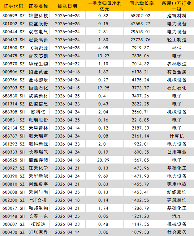 净利暴增68902%！多家A股公司，一季度盈利翻倍