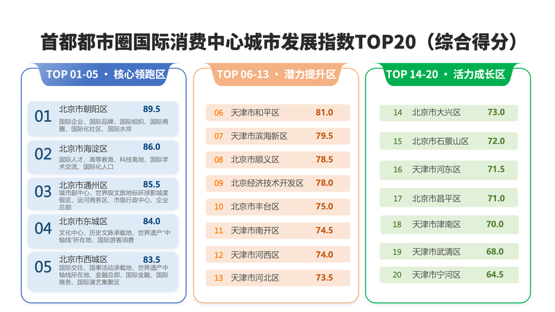 智库报告：京津冀具备打造全球唯一国际消费“双中心”城市优势