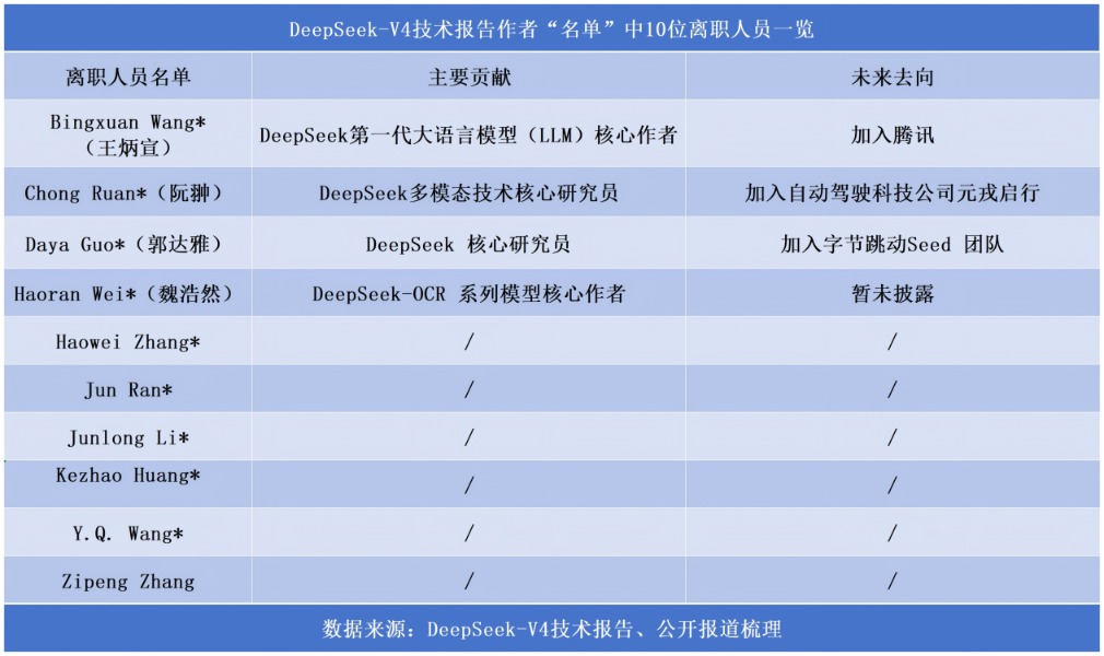 “不诱于誉，不恐于诽”！DeepSeek致谢近300名研发者，10名“已离职”大将赫然在列