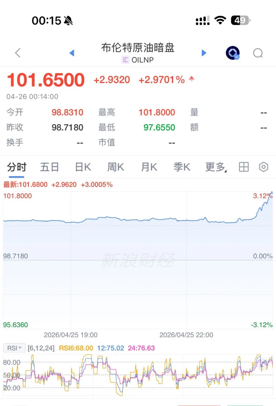 今夜，直线拉升！美伊谈判，重大突发