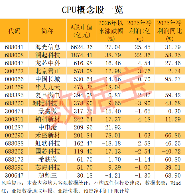 涨价一触即发 2万亿芯片巨头火了！下游需求激增 CPU重回AI核心 A股布局公司出炉