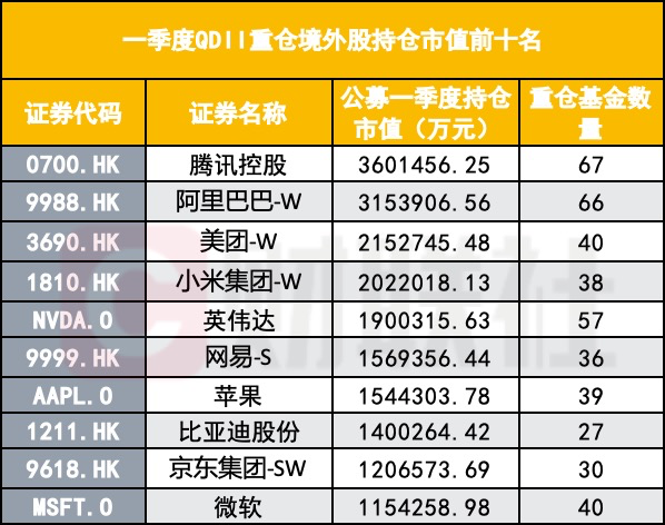 公募一季度重仓了哪些境外股？腾讯、阿里、美团和小米重仓持有合计超千亿