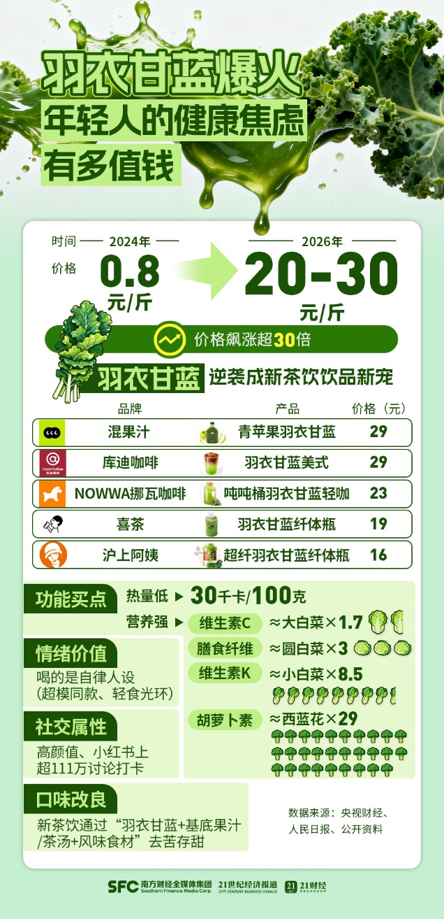 山姆29.9元羽衣甘蓝被抢空，网红蔬菜价格大涨30倍