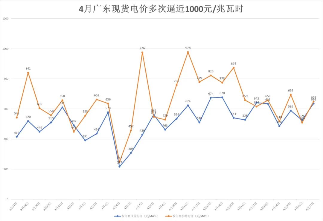 南方多省电价突然飙升 广东4月多次逼近1元/度！什么原因？专家：工业生产旺盛拉高用电需求