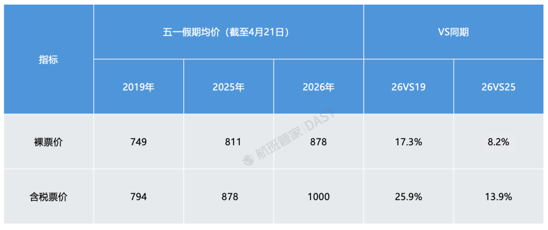 今年“五一”出境游还会有黑马吗？航班取消、机票涨价 这些地方却降价30%