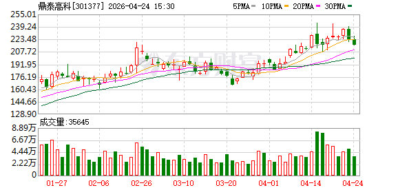 热度第一 十倍股鼎泰高科业绩大爆发 这些公司也获超百家机构调研