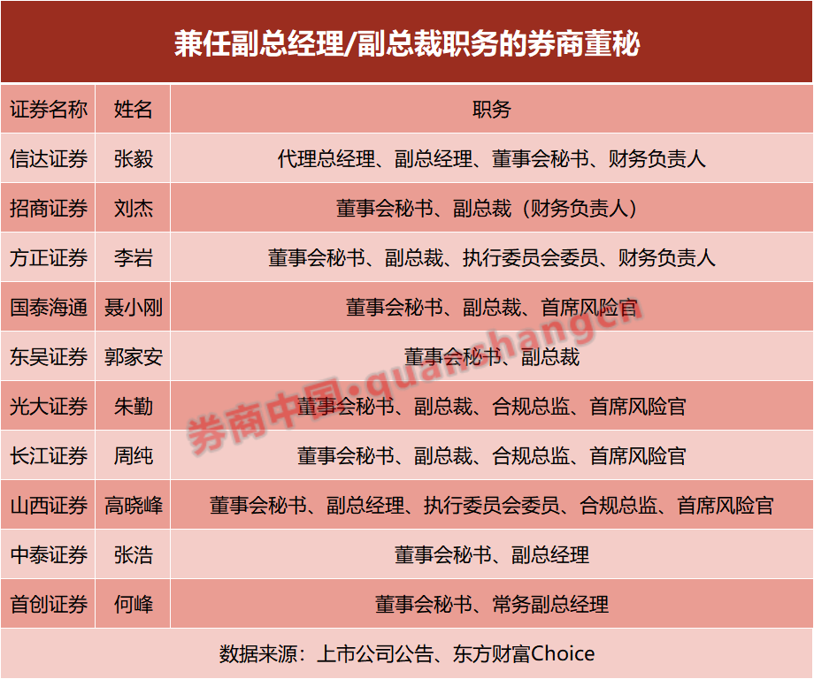 新规落地！20家上市券商董秘“一肩挑”将迎变数 影响多大？