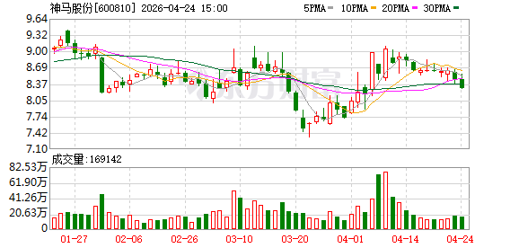 神马股份遭证监会立案 多份财报曾“连打补丁”！去年净利暴跌888% 亏损2.17亿元
