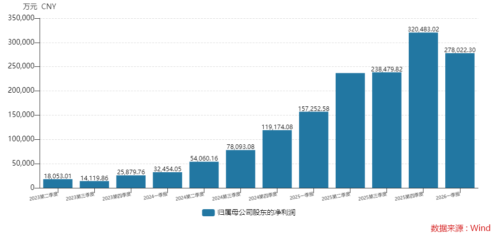 一季度利润环比下滑的新易盛带崩板块 “光”还在吗？