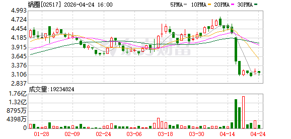 炒菜机“掌勺” 、3分钟出餐 锅圈小炒全球首店将落地河南郑州