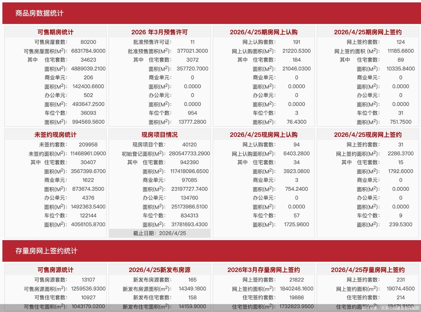 每日网签 | 4月25日北京新房网签155套、二手房网签231套