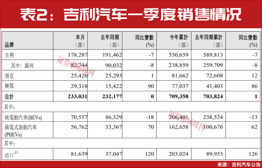 一季度新能源车出口大增！比亚迪、吉利领跑，中国车企加速生态出海