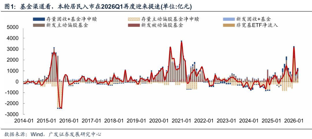 广发策略：公募基金加仓思路 围绕景气预期改善方向集中配置