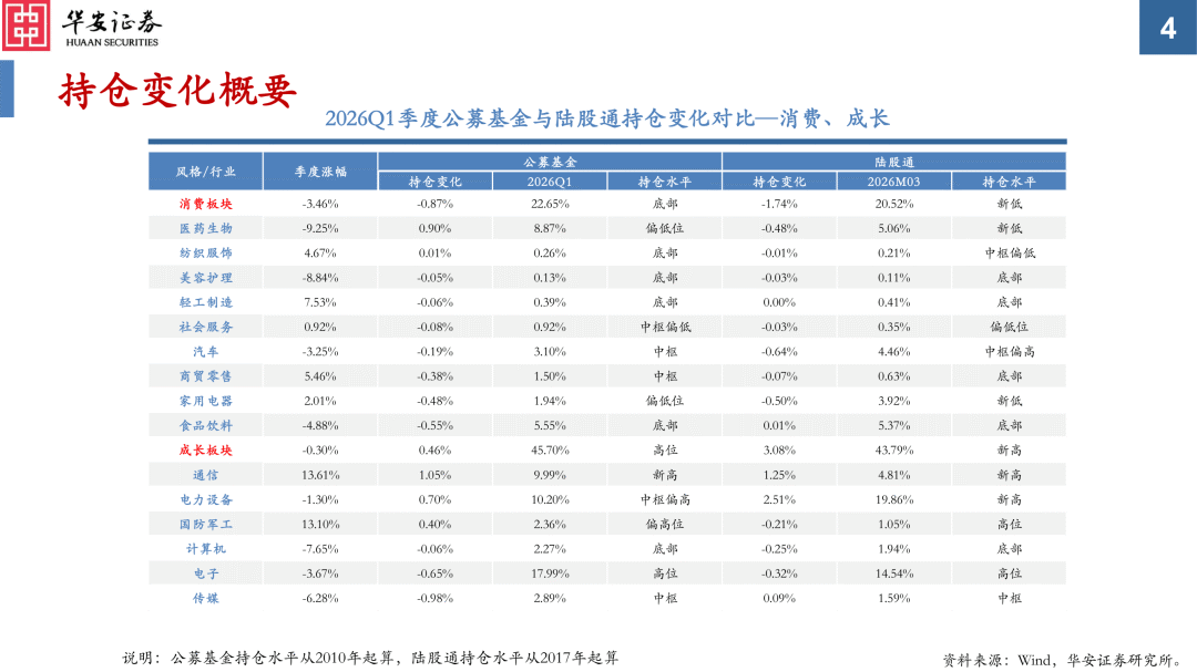 华安策略：内资重点增持周期 外资重点增持成长