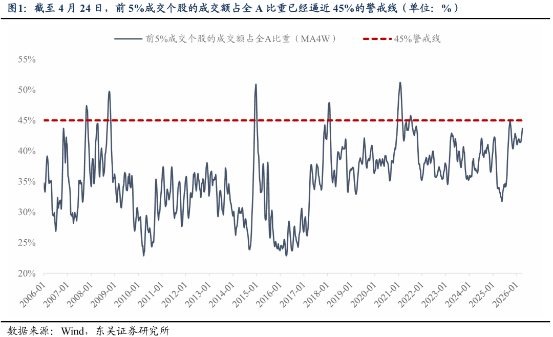 东吴策略：如何看待当前市场交易结构的分化？