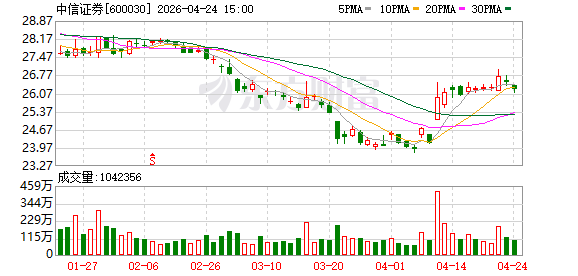 罕见！个人持股市值超20亿元！超级牛散进入中信证券前十大股东！