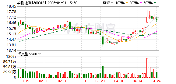 华测检测火了！超160家机构现身调研！去年业绩创历史新高