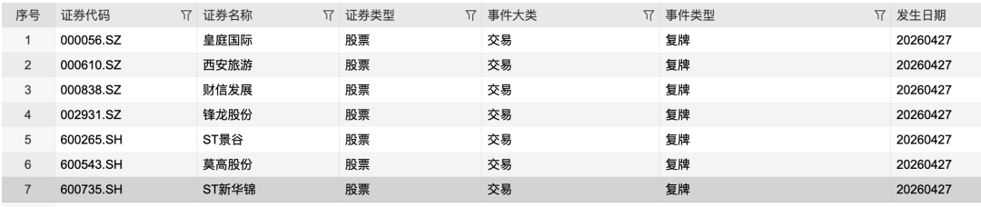 7只A股明日复牌！5只复牌后将被“*ST”