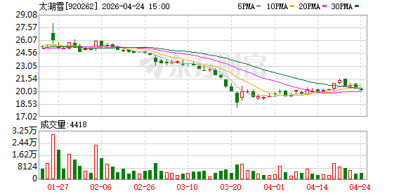太湖雪：与苏州博物馆等深度合作，联名系列已成核心增长板块之一