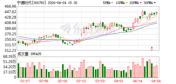 取代中际旭创 宁王重登主动基金头号重仓股