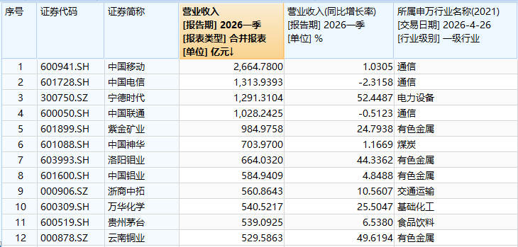 一季度哪些A股公司最赚钱？这些公司日赚超1亿元