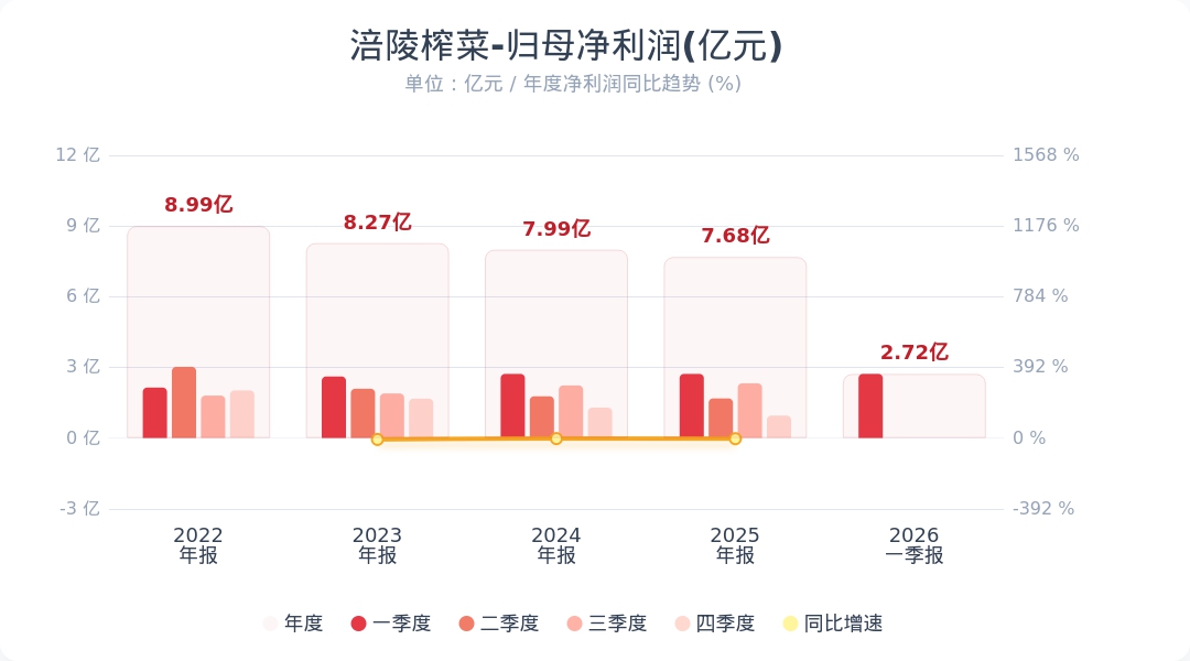 涪陵榨菜：第一季度净利润同比增长0.07%